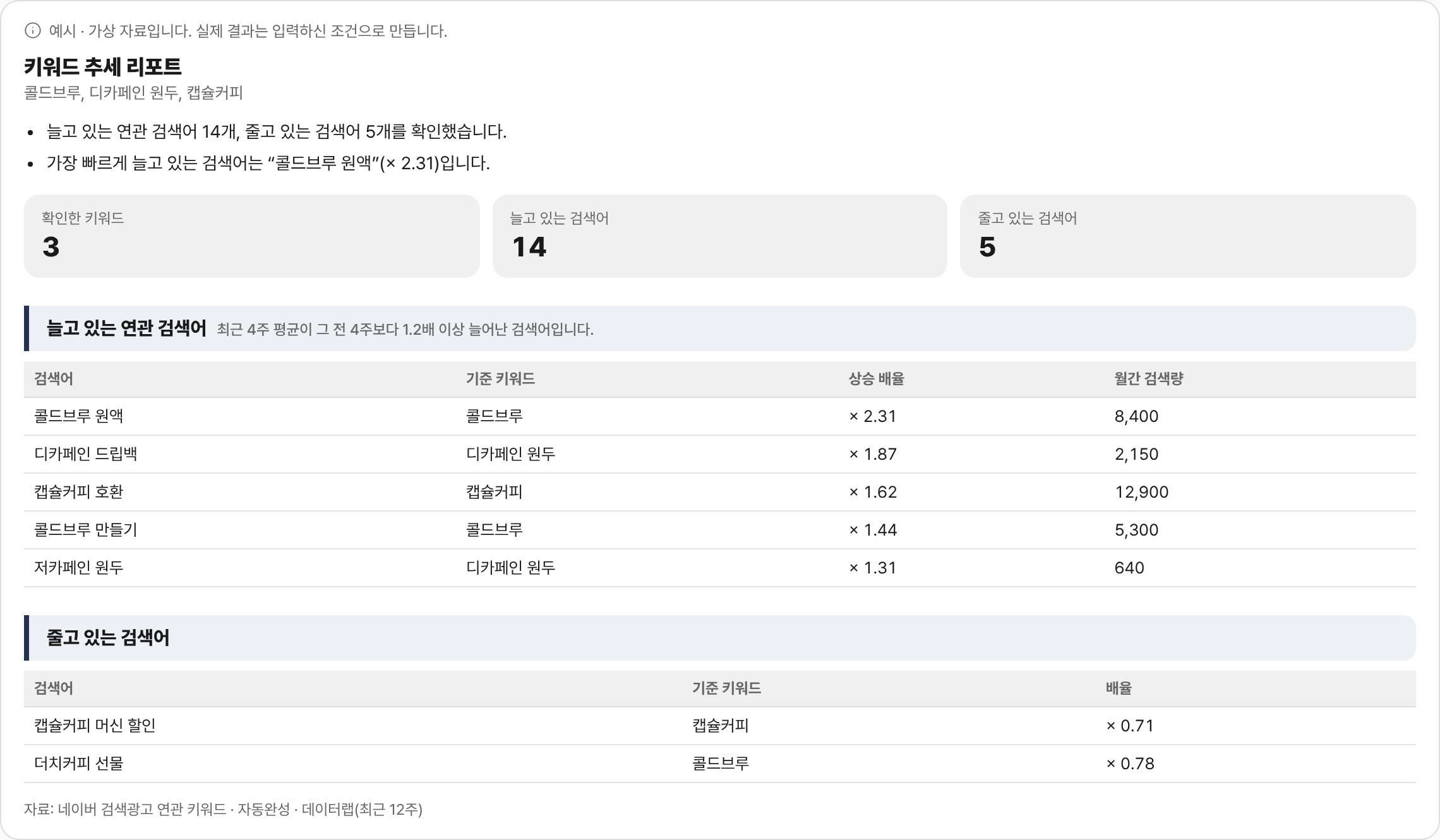 눈치 부가 서비스 ‘키워드 추세 리포트’ 받으실 자료 샘플 화면(가상 자료)
