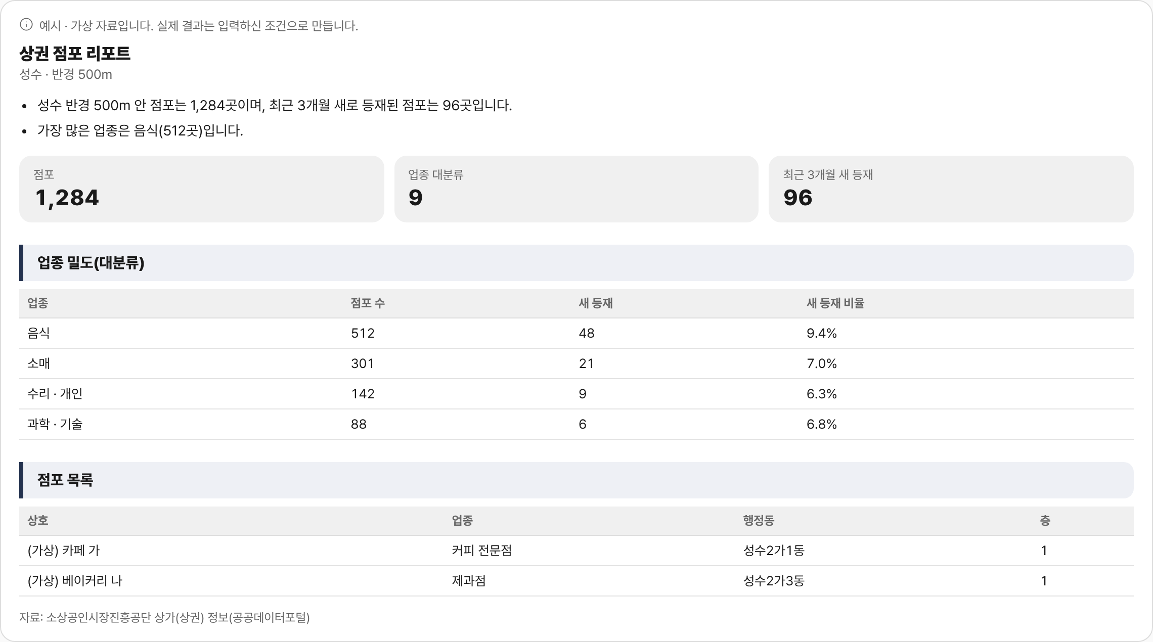 눈치 부가 서비스 ‘상권 점포 리포트’ 받으실 자료 샘플 화면(가상 자료)