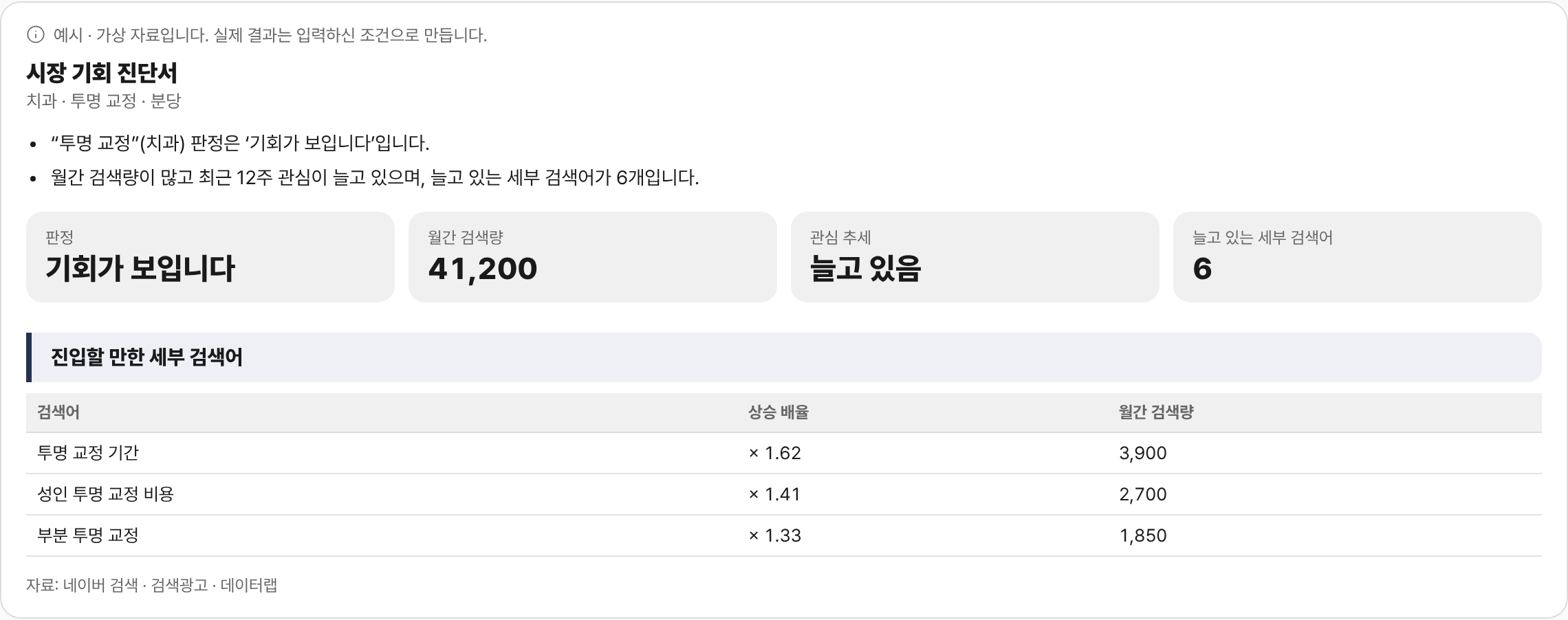 눈치 부가 서비스 ‘시장 기회 진단서’ 받으실 자료 샘플 화면(가상 자료)