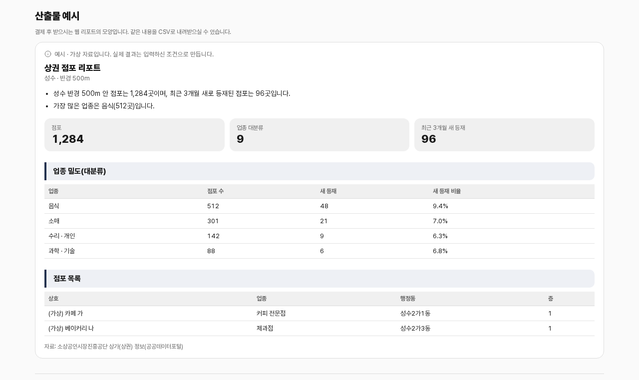 상권 점포 리포트 산출물 예시: 성수 반경 500m 점포 1,284곳, 최근 3개월 새 등재 96곳